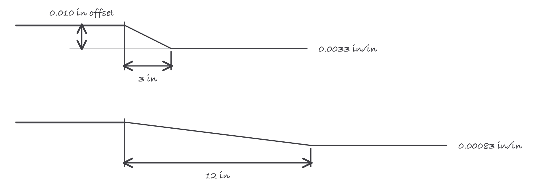 The same 0.010 inch shaft offset spread across a 3 inch coupling and across a 12 inch spacer coupling, showing the shallower angle on the longer one