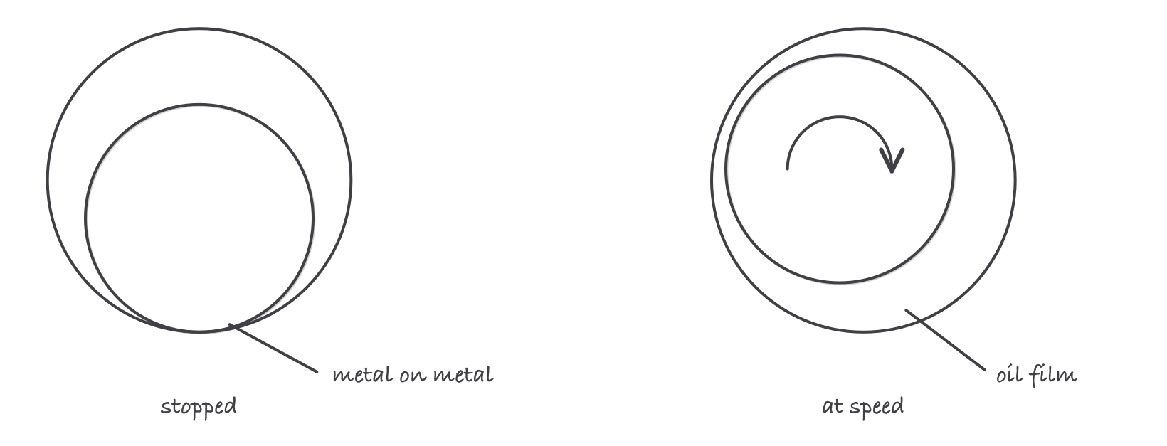 A journal bearing stopped with the shaft resting on the shell, and the same bearing at speed with the shaft riding on an oil wedge