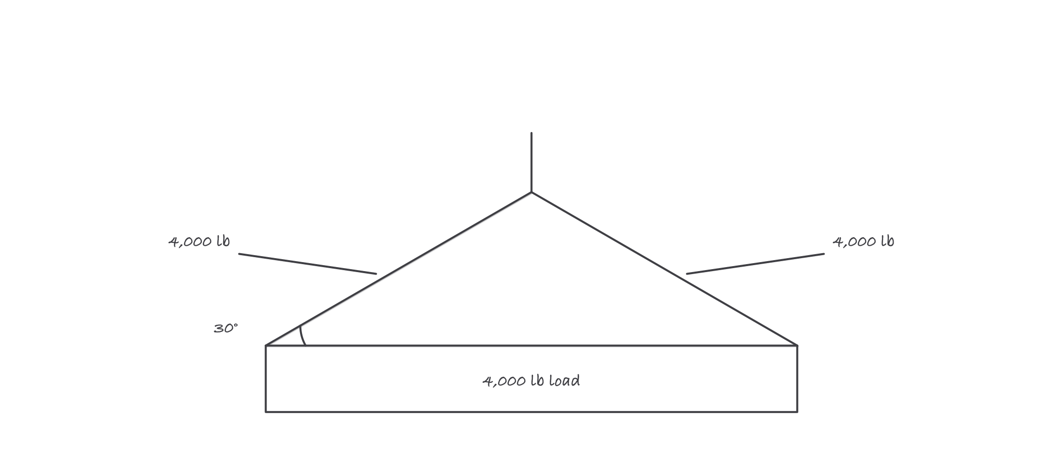 A 4,000 pound load on a two leg bridle at 30 degrees from horizontal, with each leg labeled 4,000 pounds