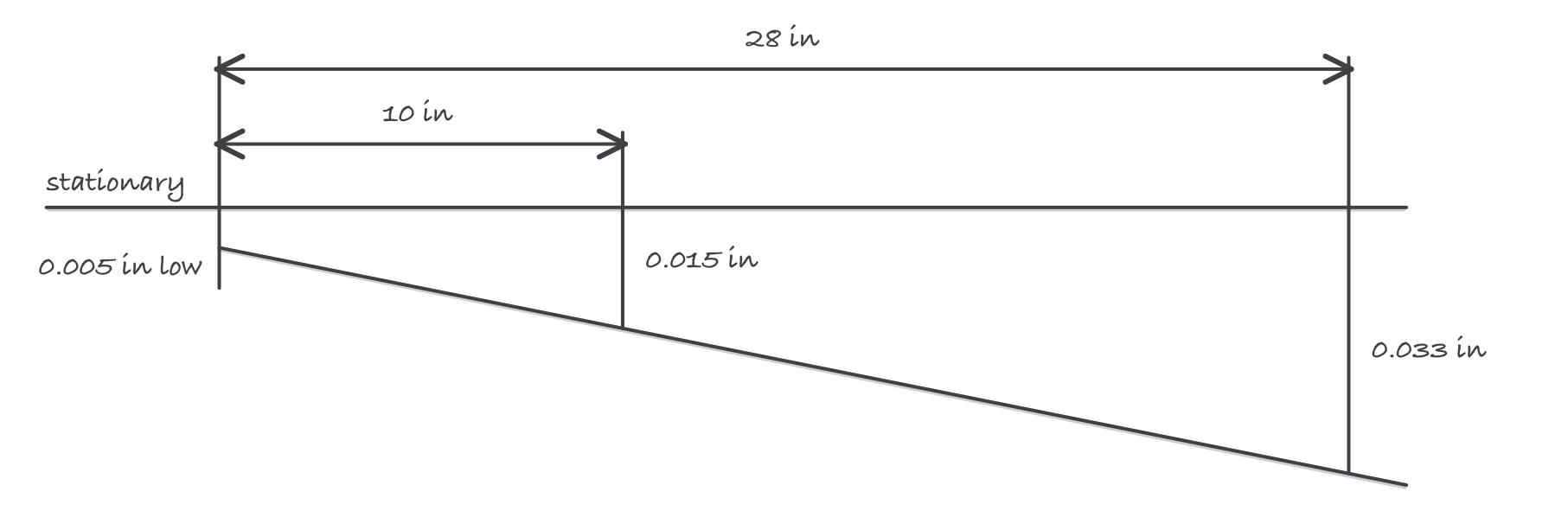 A tilted machine centerline diverging from the stationary shaft centerline, with the gap measured at 10 inches and 28 inches from the coupling