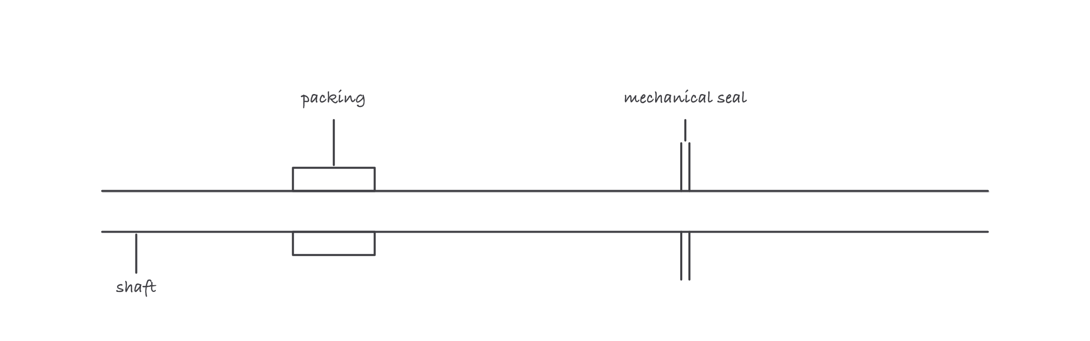 A shaft with packing rings lying along its surface at one end and a pair of mechanical seal faces standing across the shaft at the other