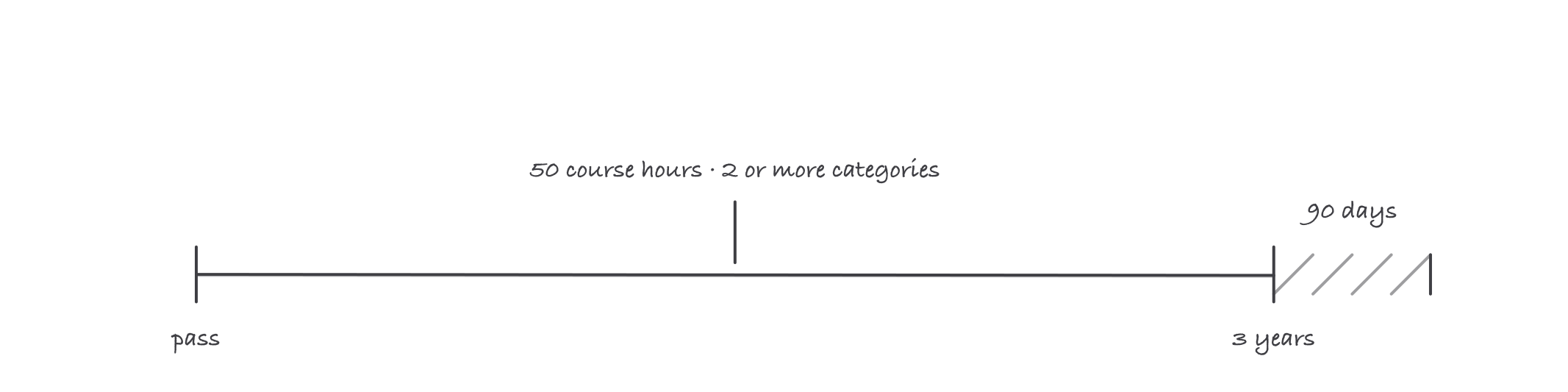 A three year timeline from passing to expiry, annotated 50 course hours from two or more categories, with a 90 day tail hatched