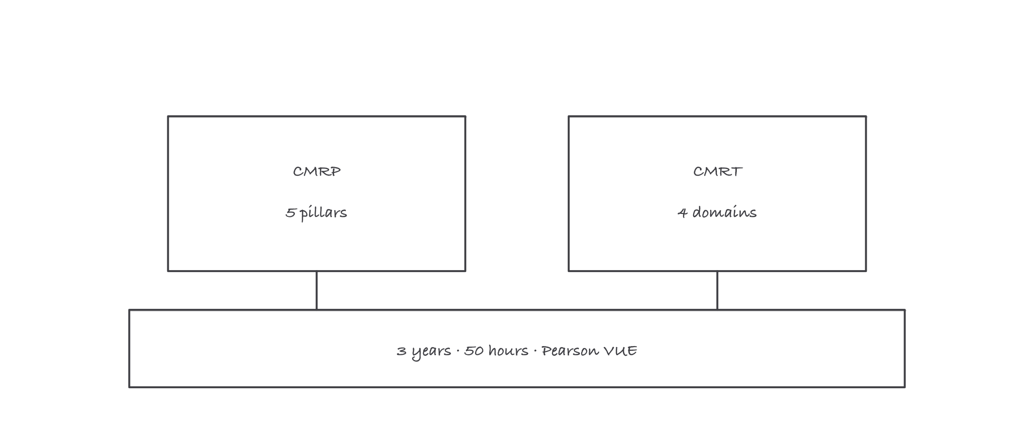 Two columns, CMRP with five pillars and CMRT with four domains, sitting on a shared base reading three years, 50 hours, Pearson VUE