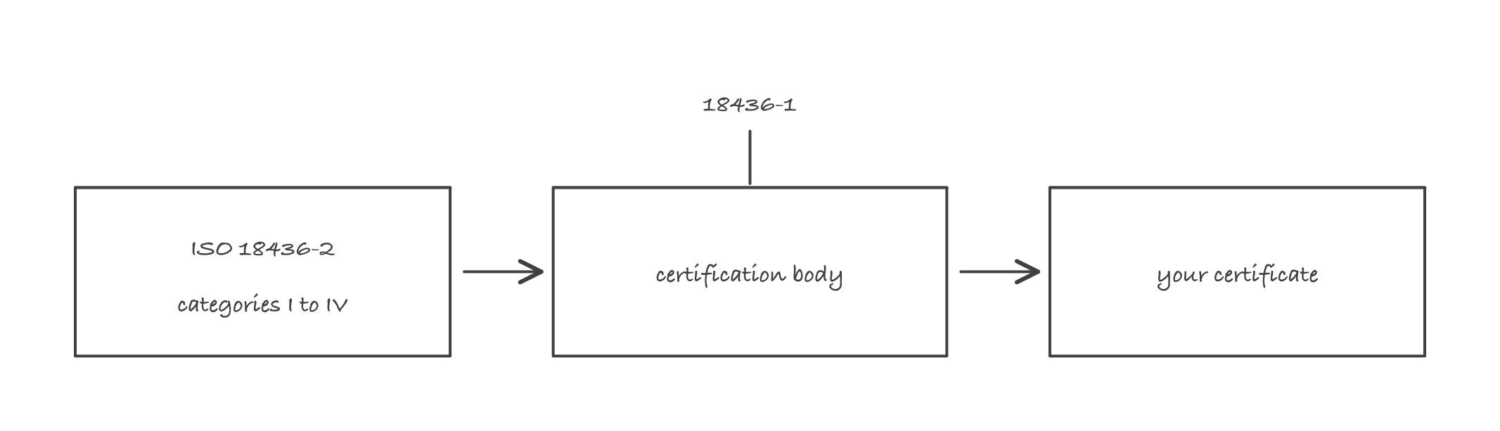 Three linked boxes: ISO 18436-2 defining categories one to four, then a certification body, then your certificate, with 18436-1 labeled above the certification body