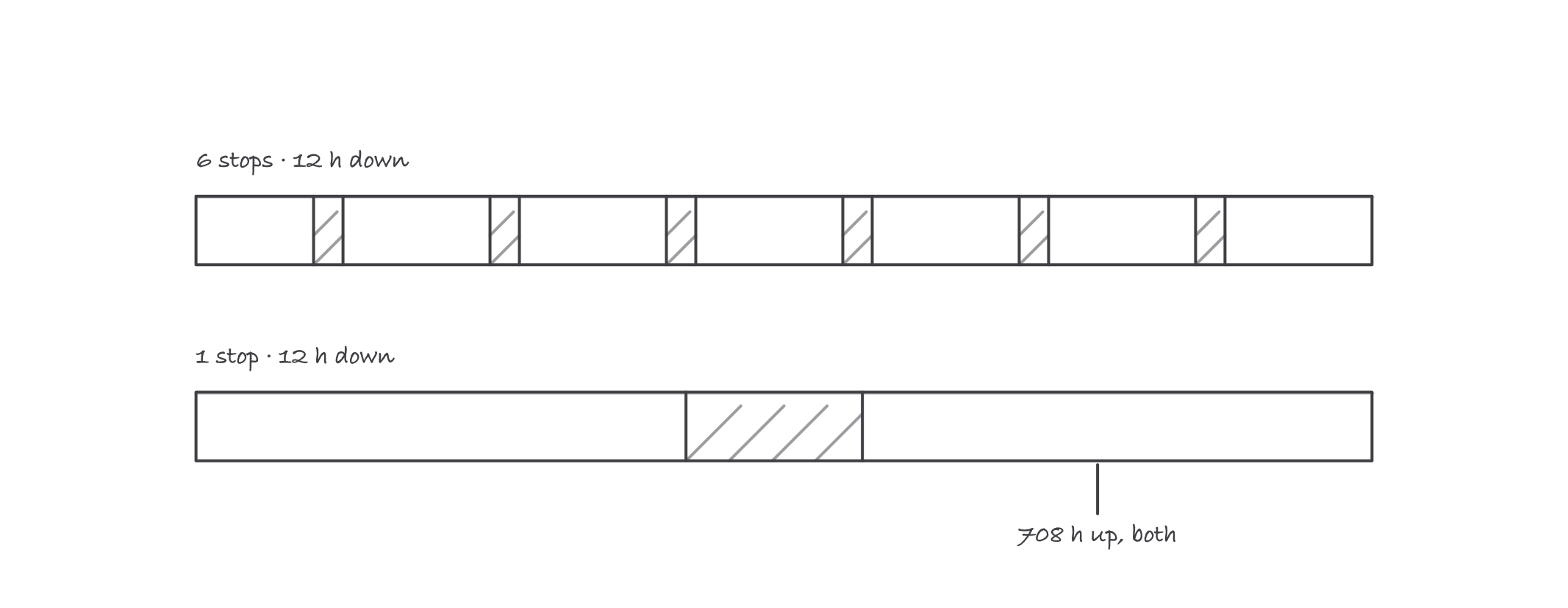 Two month-long bars with identical total downtime, one broken into six short stoppages and the other into a single long one