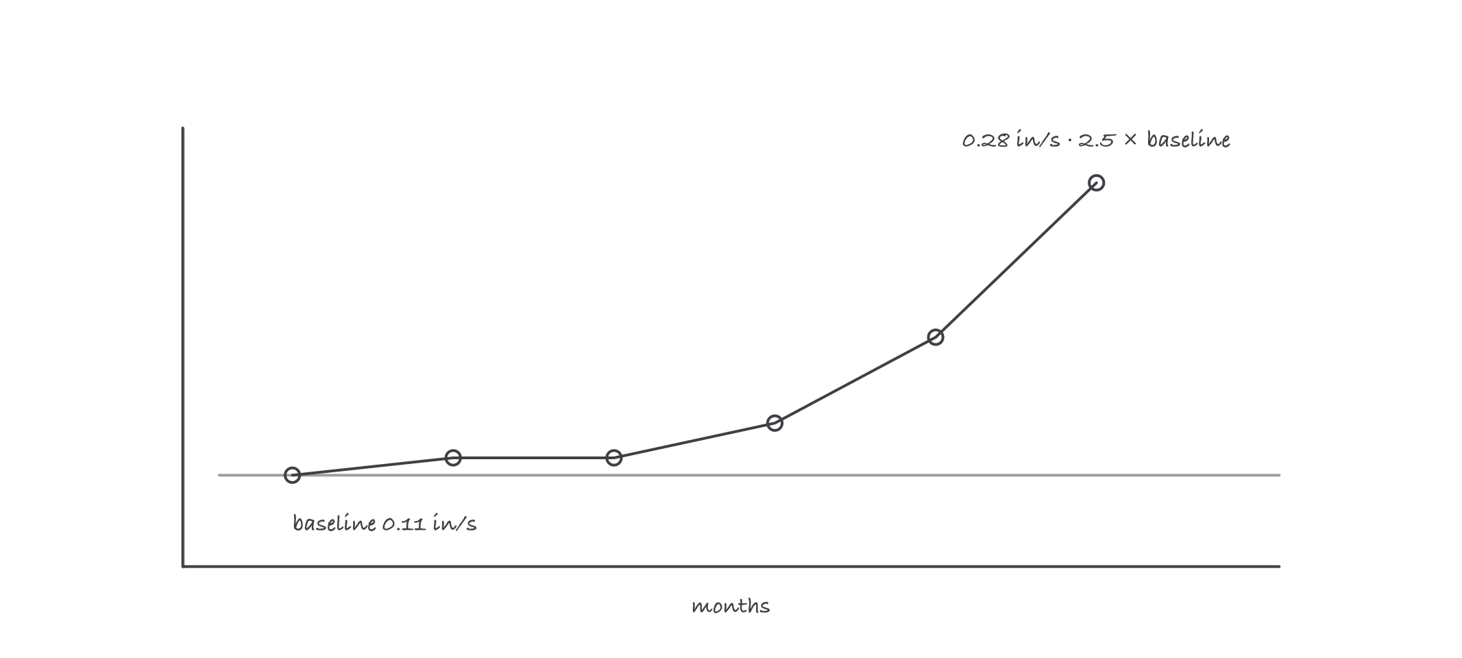 A rising trend of six monthly vibration readings above a flat baseline, ending at 0.28 inches per second, two and a half times baseline