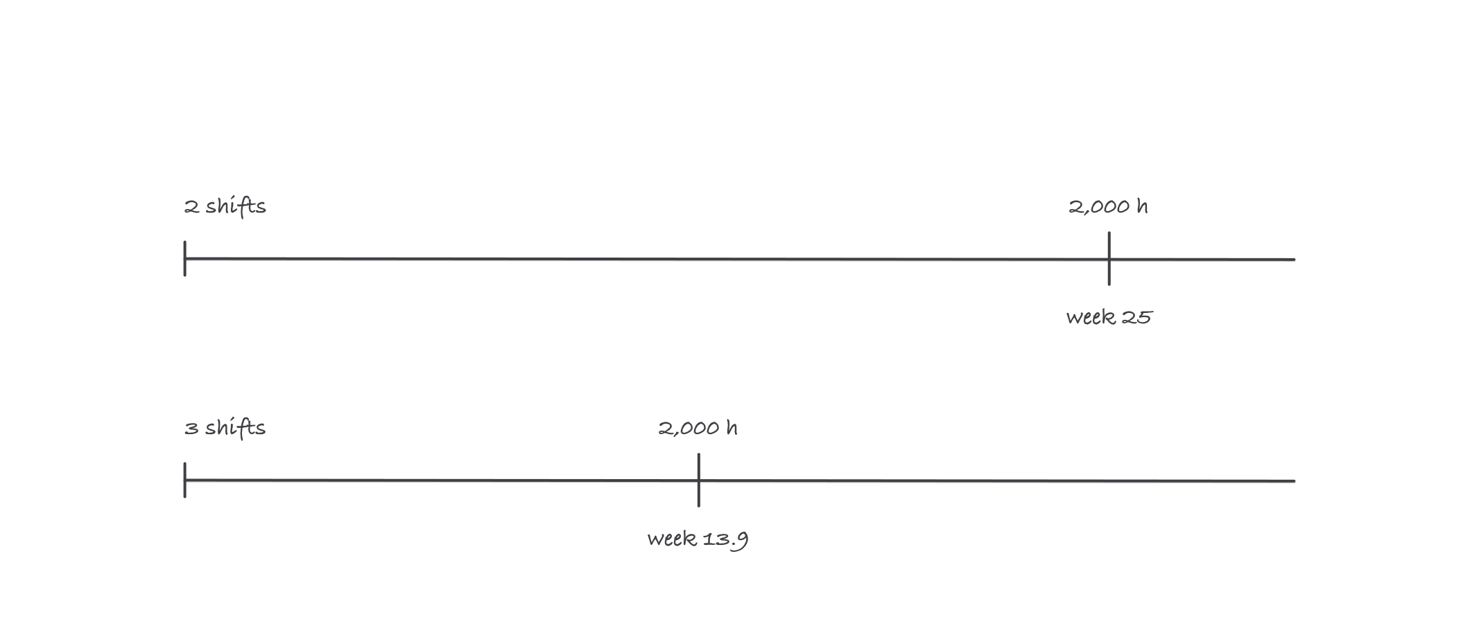 Two timelines with the same 2,000 hour interval, reaching due at week 25 on two shifts and week 13.9 on three shifts