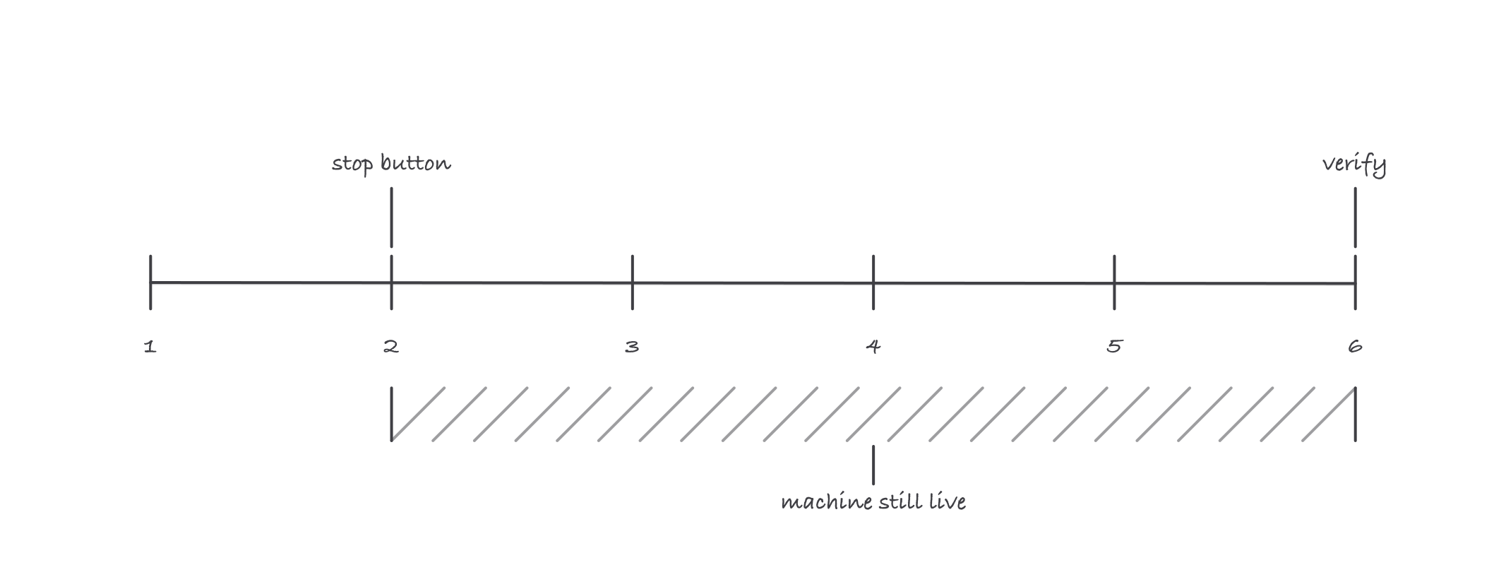 A six-tick sequence line with the stop button marked at step 2, verification at step 6, and the span between them hatched and labeled still dangerous