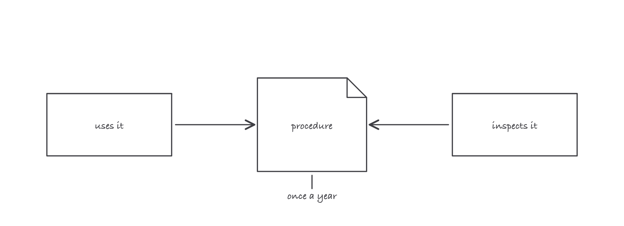 A procedure sheet in the middle with an arrow from the technician who uses it on one side and an arrow from the technician who inspects it on the other, labeled never the same person