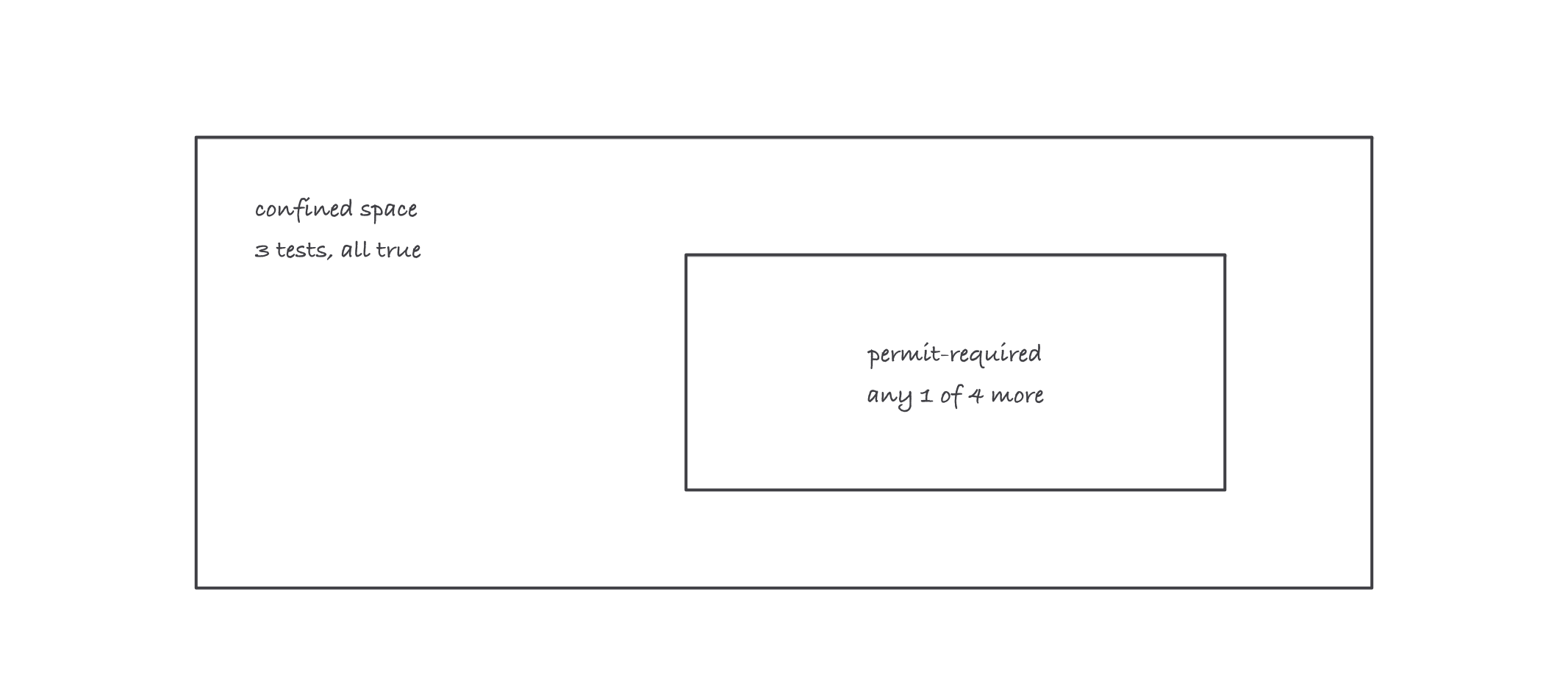 A large box labeled confined space with three tests, containing a smaller box labeled permit-required with any of four more