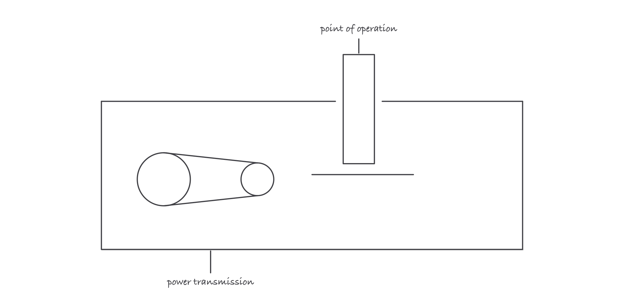 A machine body with a belt and pulley drive inside the left end labeled power transmission, and a ram descending through the top onto a workpiece at the right labeled point of operation