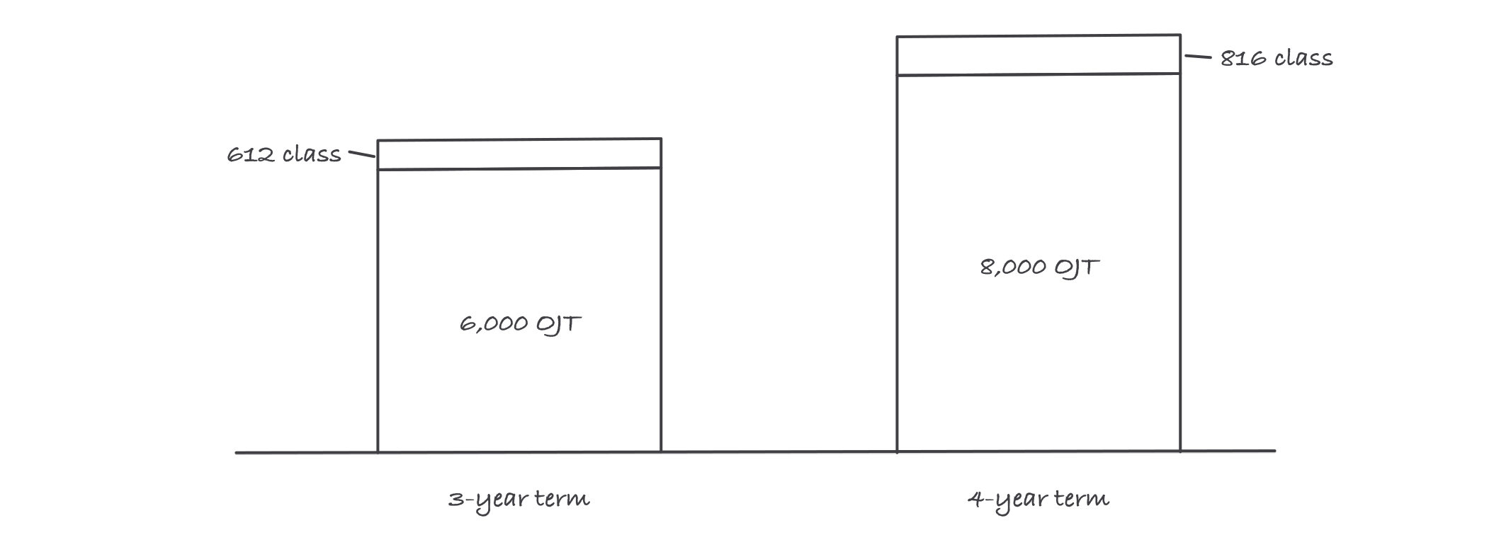 Two stacked bars comparing a three-year term at 6,000 on-the-job hours plus 612 classroom hours with a four-year term at 8,000 plus 816