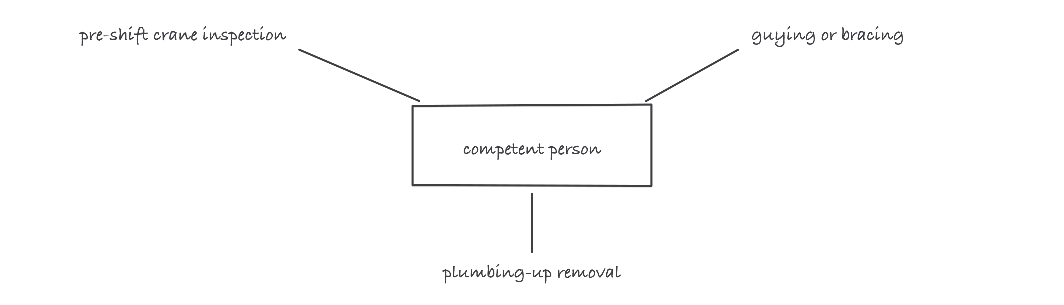 A box labeled competent person with three leader lines out to pre-shift crane inspection, guying or bracing, and plumbing-up removal