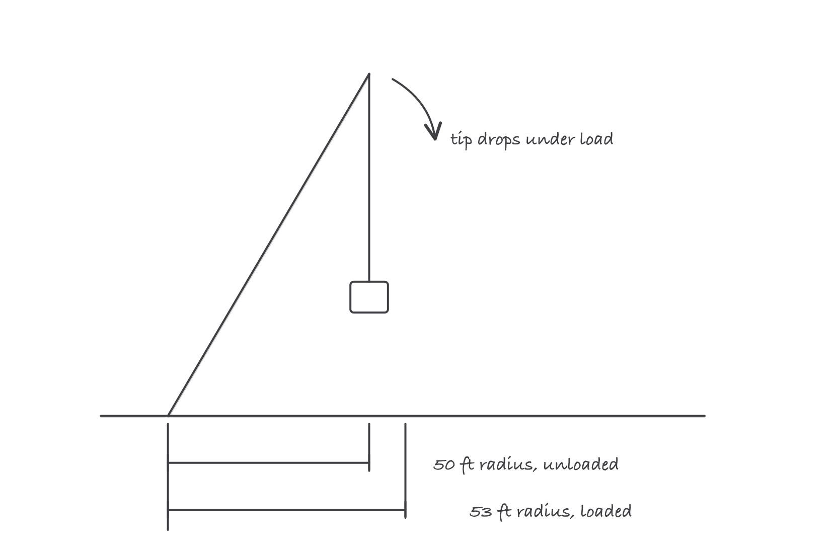 Two booms drawn from the same pivot, one straight and labeled unloaded with a fifty foot radius dimension, one bent slightly at the tip labeled loaded with a fifty three foot radius dimension