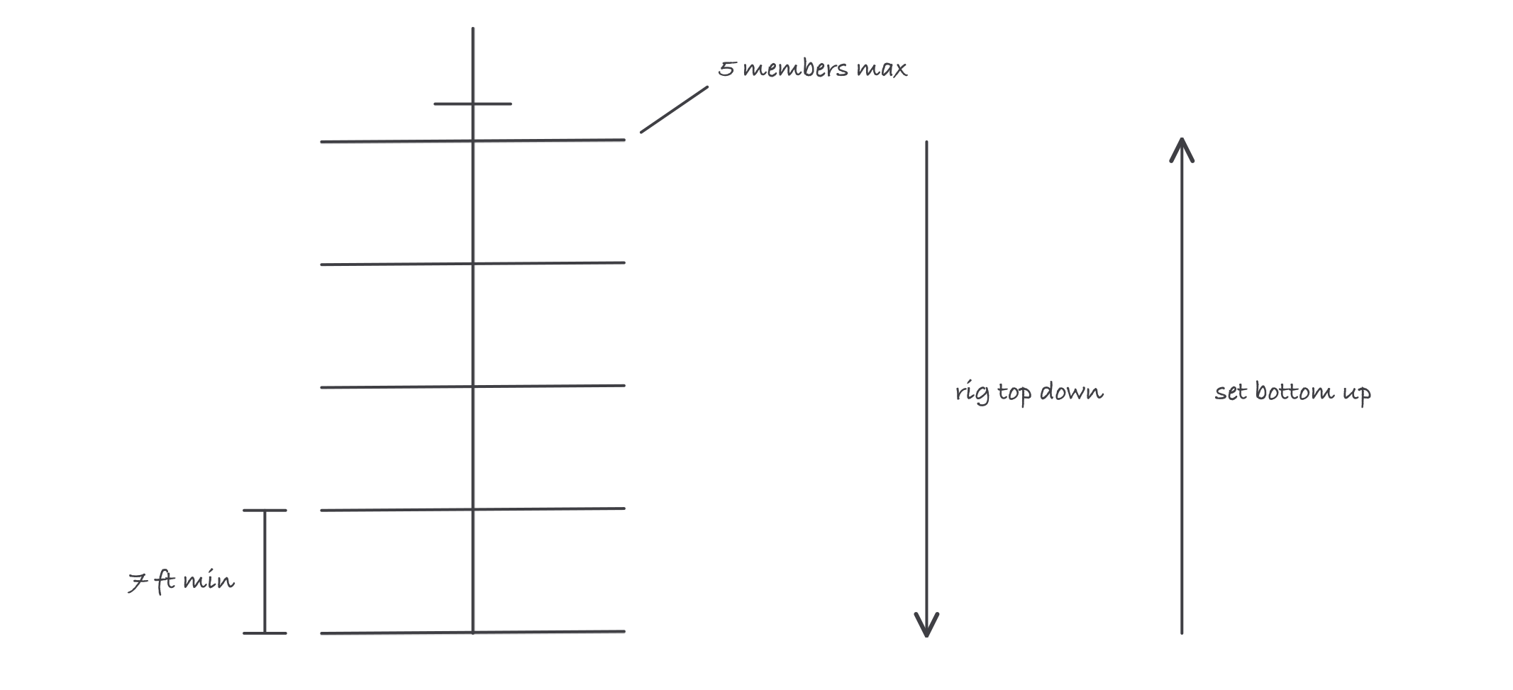 A hoist line carrying five beams stacked on a rigging assembly, spacing marked 7 ft minimum, with arrows showing rig top down and set bottom up
