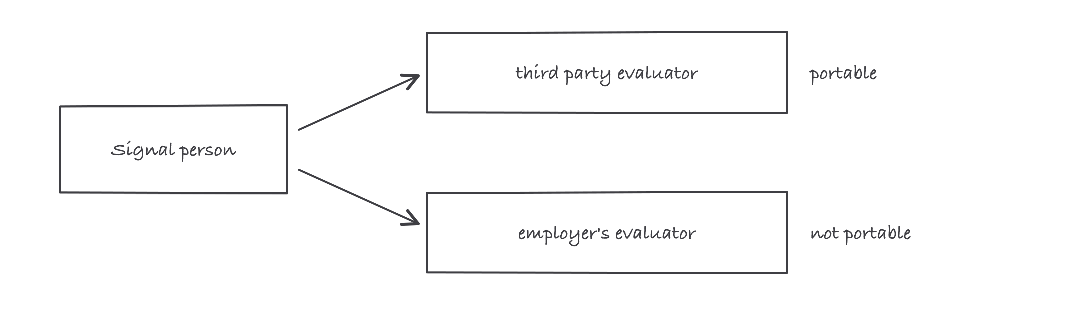A signal person box branching to two evaluator boxes, third party marked portable and employer’s evaluator marked not portable