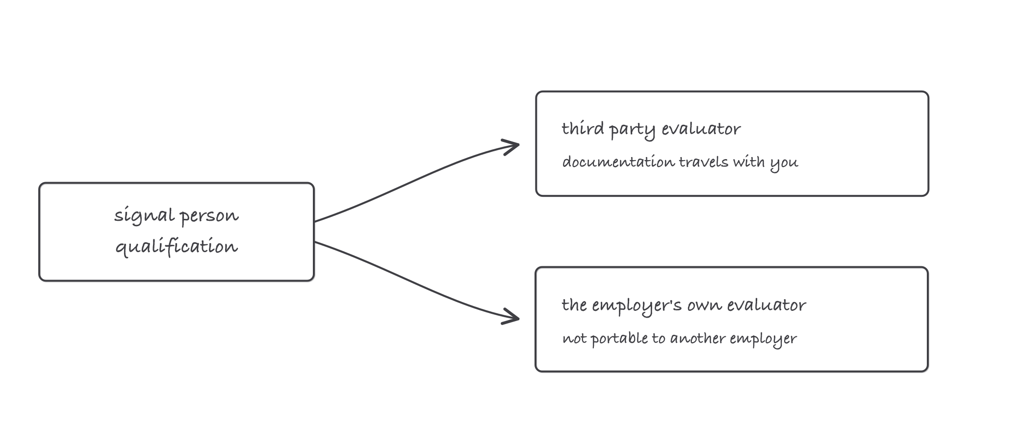 A box labeled signal person qualification with two arrows leaving it, one to third party qualified evaluator marked documentation travels with you and one to employer qualified evaluator marked not portable to another employer