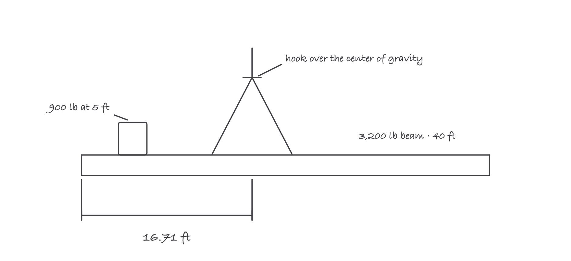 A forty foot beam with a block of equipment near the left end labeled nine hundred pounds at five feet, the beam labeled three thousand two hundred pounds, and a hook and sling above at a dimension of sixteen point seven one feet from the left end