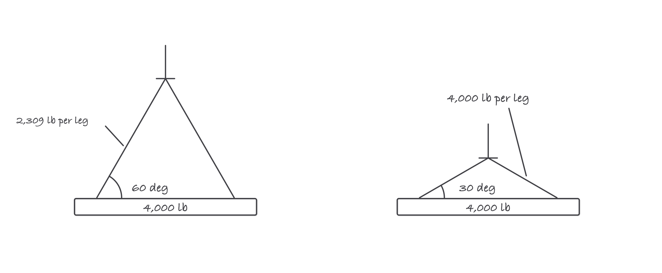 Two sling bridles side by side over identical four thousand pound beams, the left at sixty degrees labeled two thousand three hundred and nine pounds per leg and the right at thirty degrees labeled four thousand pounds per leg