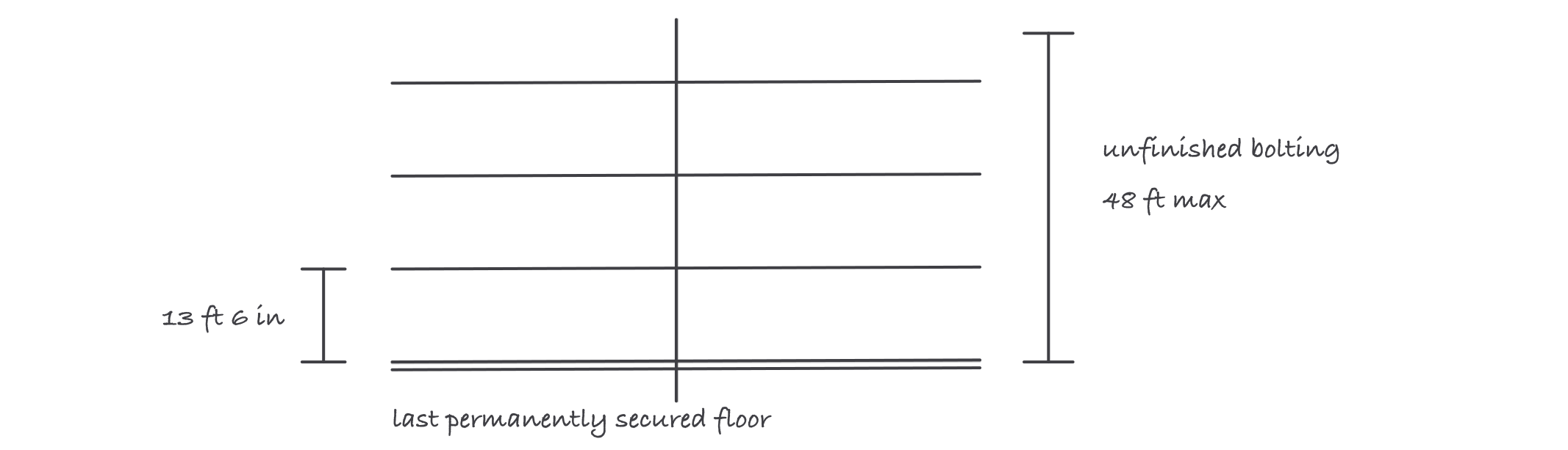 A column with three floor lines above the last permanently secured floor, a vertical dimension marked 48 ft max, and floor to floor marked 13 ft 6 in