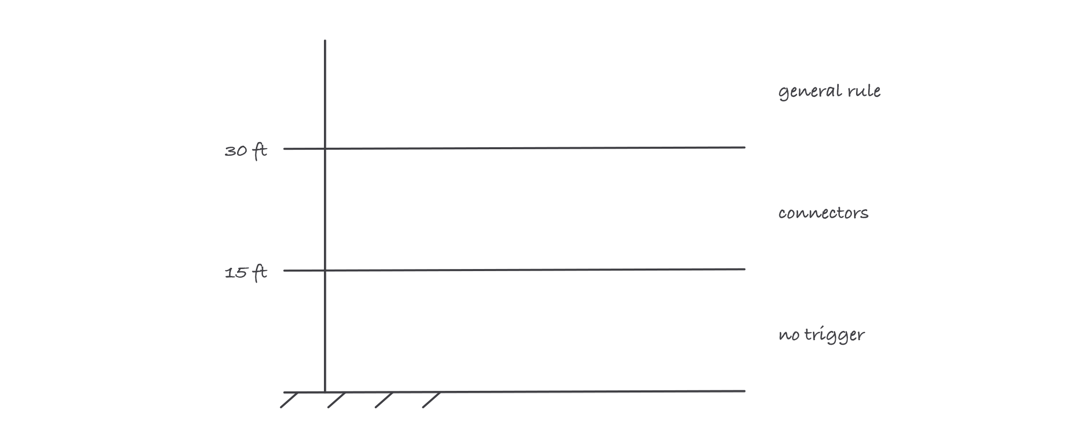 A height scale showing grade, a line at 15 ft and a line at 30 ft, with the bands labeled no trigger, connectors and general rule