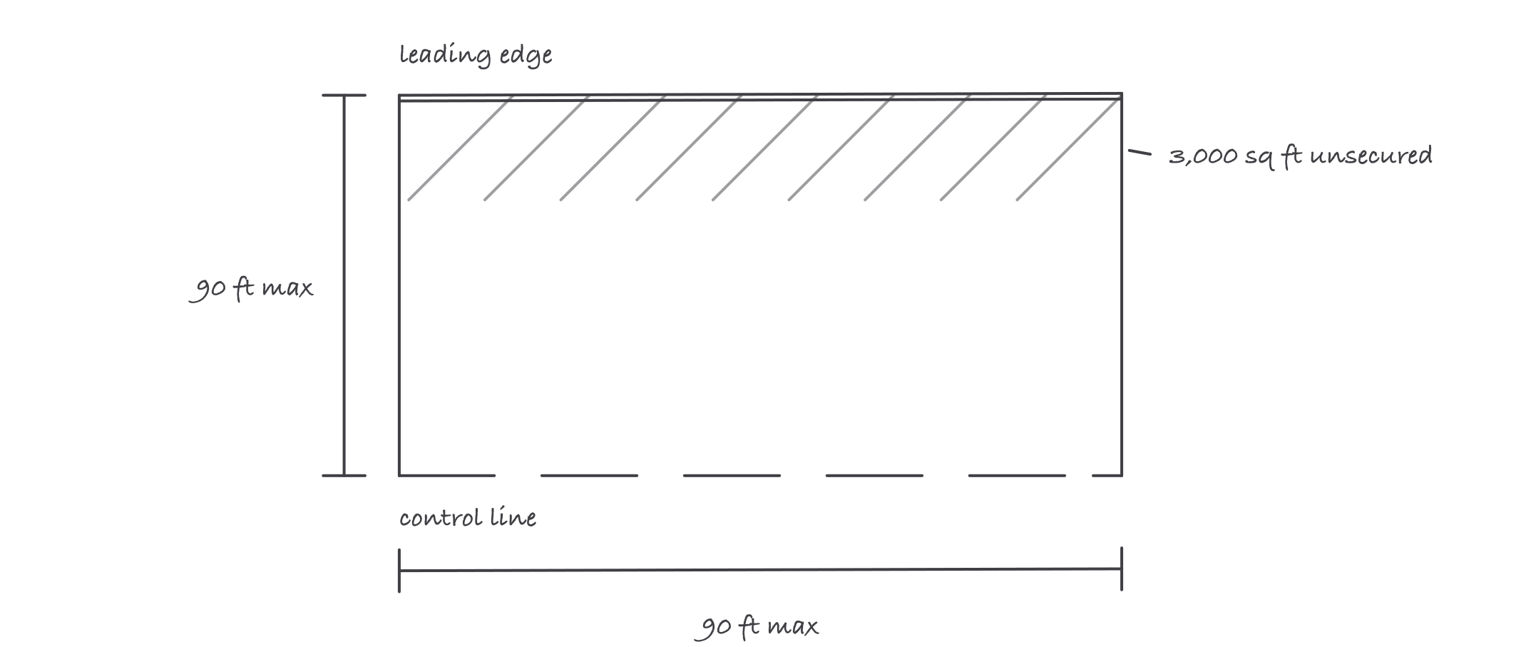 Plan view of a decking zone with a leading edge at the top, a control line at the bottom, hatched unsecured decking behind the leading edge and both dimensions marked 90 ft max