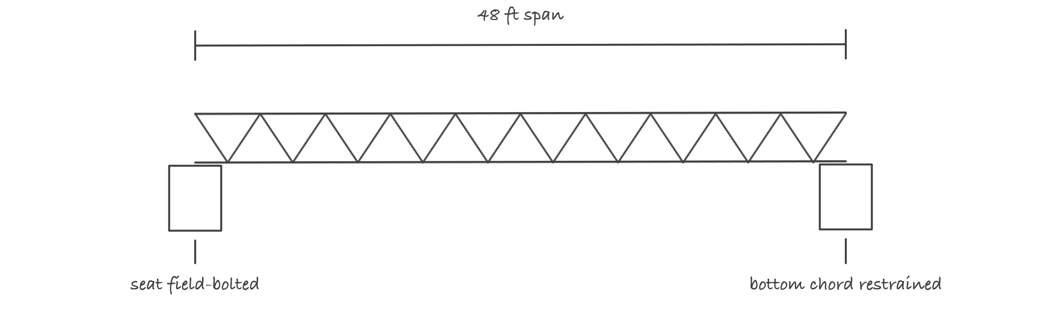 A steel joist with a zigzag web spanning two supports, the span marked 48 ft, with the seat and the bottom chord end labeled as the release conditions