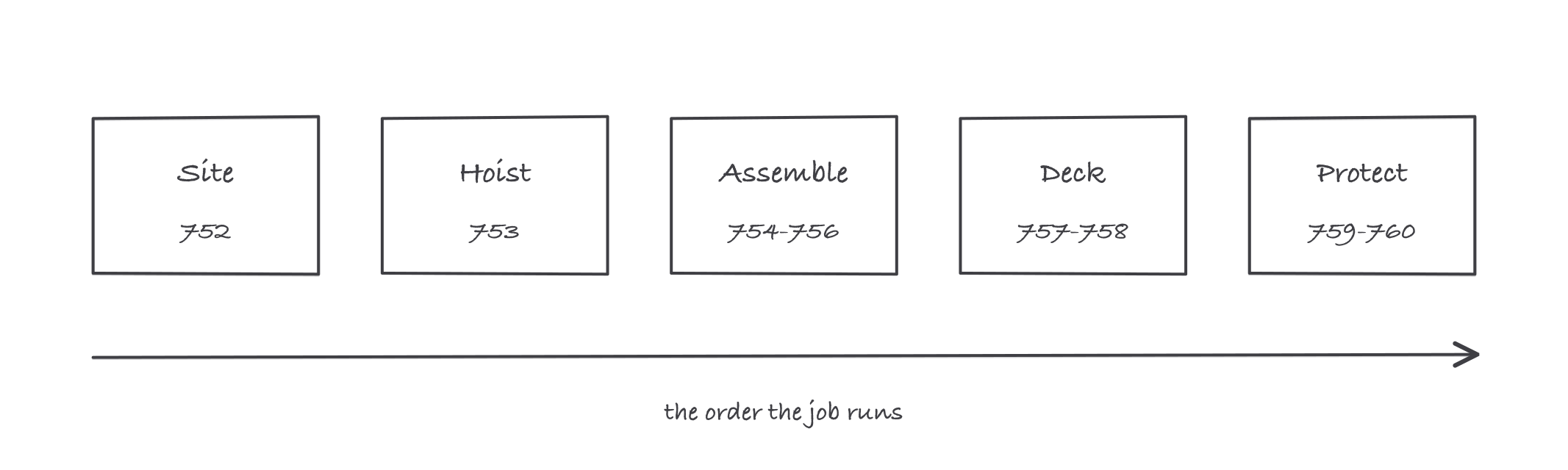 Five boxes in a row labeled site, hoist, assemble, deck, train, each tagged with its OSHA section number and joined by arrows