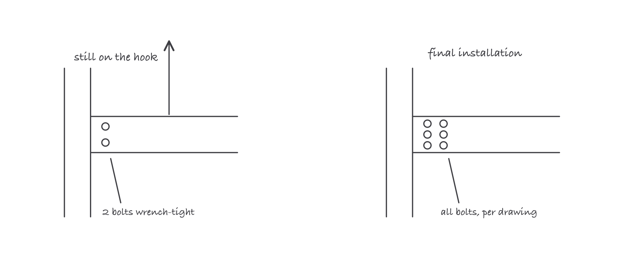 Left, a beam end held by two bolts with the crane hook line still attached and a note reading release only after two bolts wrench-tight. Right, the same connection filled with six bolts marked final installation per specification