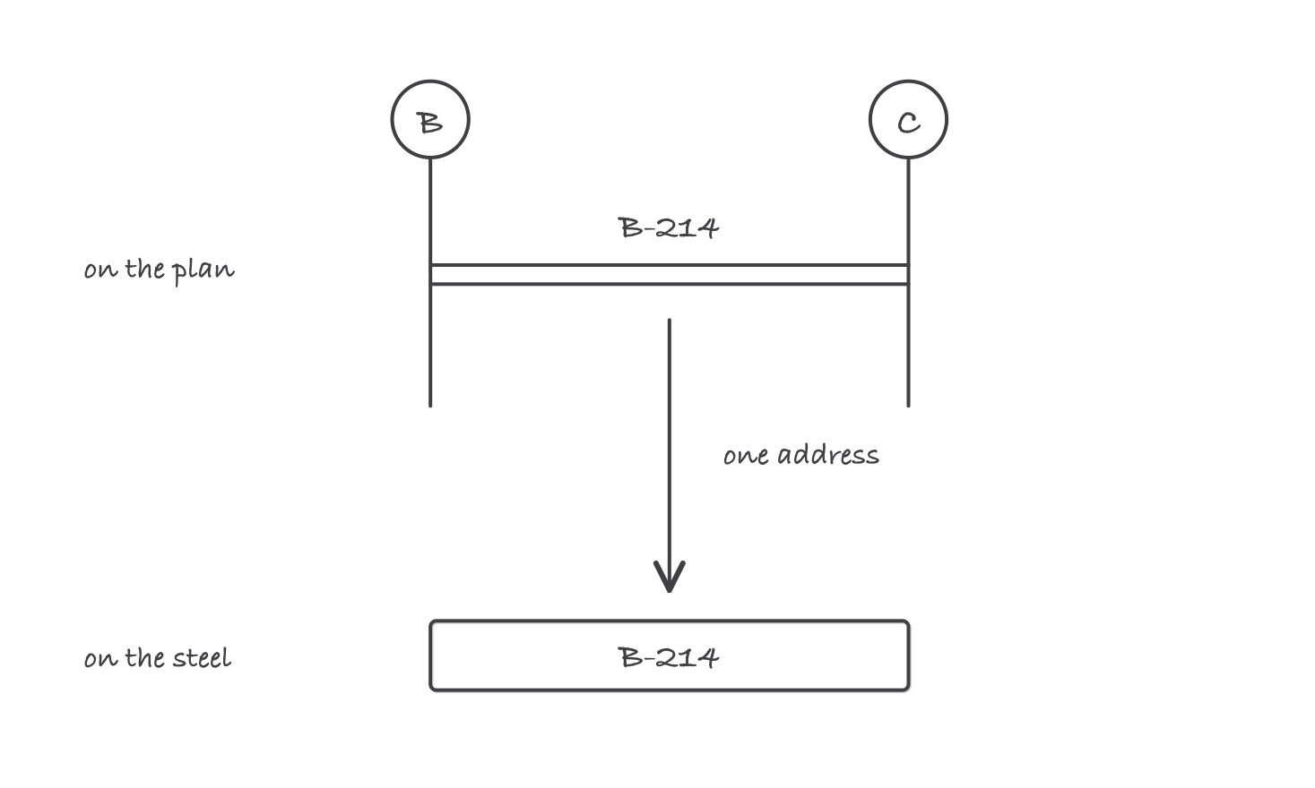 A framing plan showing a beam marked B-214 spanning between grid lines B and C, with an arrow down to the same beam lying on the ground carrying the painted mark B-214