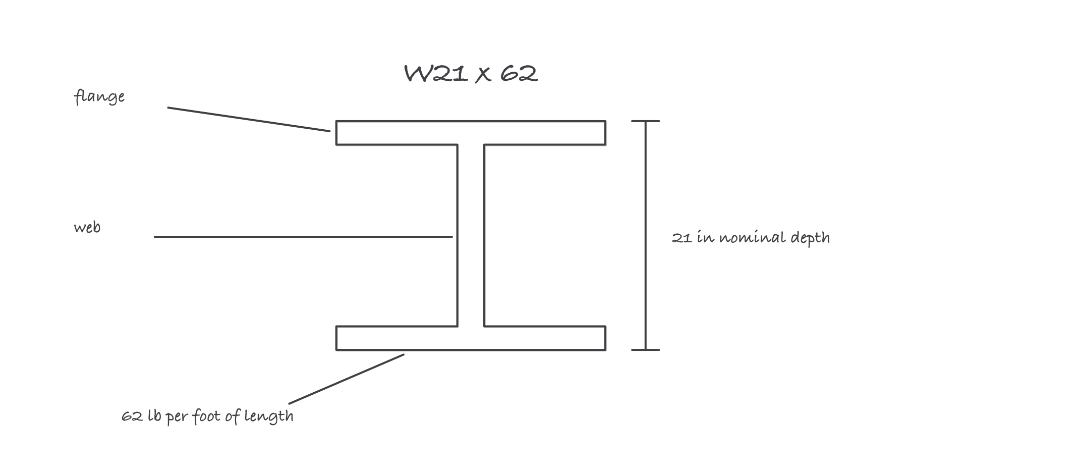 Cross section of a wide flange beam with the flange, web and depth labeled and the designation W21 by 62 called out as 21 inches deep and 62 pounds per foot