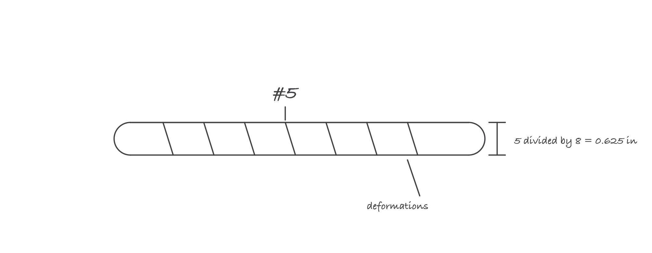 A deformed bar in profile with a dimension line across its diameter labeled number five equals five eighths inch, and a note reading size number equals eighths of an inch