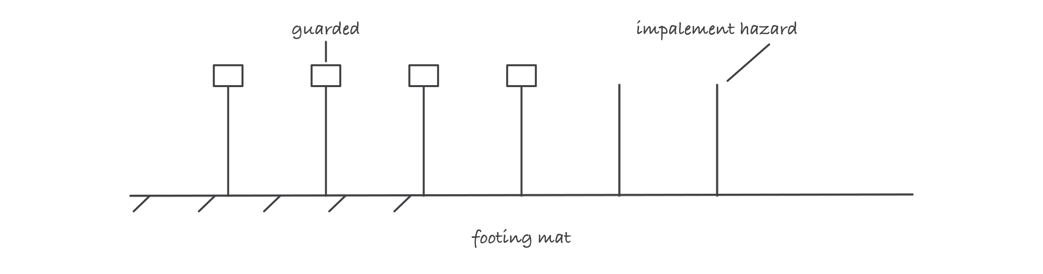 Six lengths of reinforcing bar rising from a footing mat, four capped and labeled guarded, two bare and labeled impalement hazard