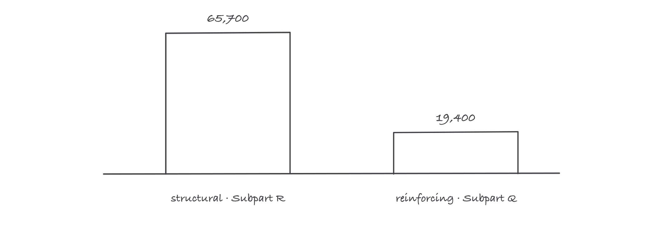 Two bars on a baseline, a tall one for 65,700 structural under Subpart R and a short one for 19,400 reinforcing under Subpart Q