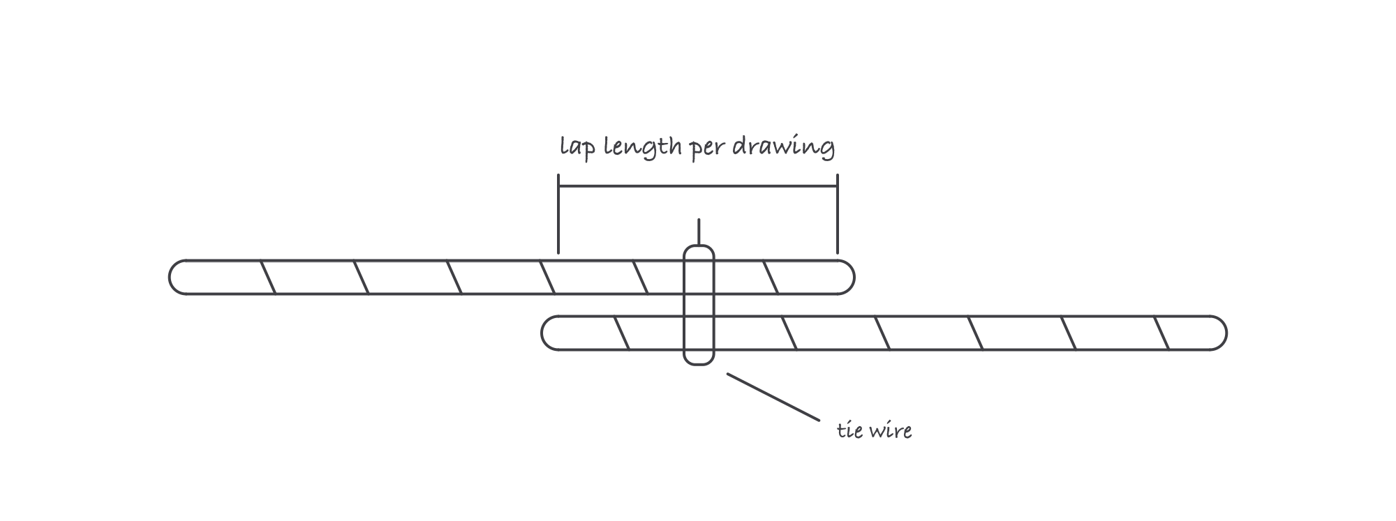 Two reinforcing bars overlapping side by side with a dimension across the overlap labeled lap length per drawing, a tie wire shown at the middle of the overlap, and a note reading concrete transfers the force