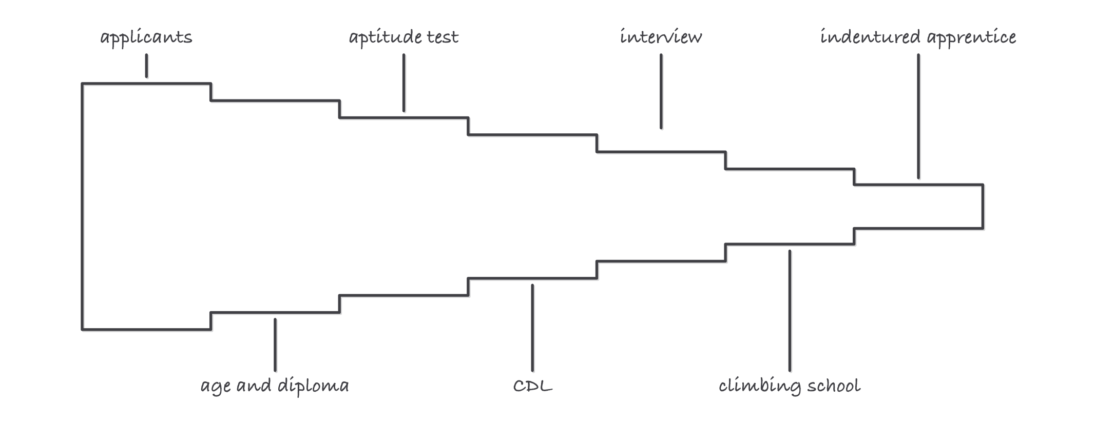 A funnel sketch: many applicants entering, gates labeled age and diploma, CDL, aptitude test, interview, climbing school, with fewer figures passing each gate to indentured apprentice at the end