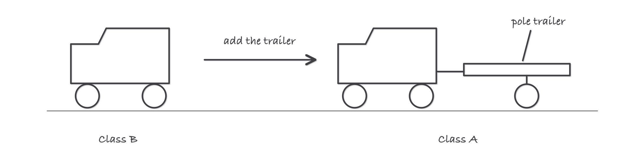 A sketch of a line truck alone labeled Class B beside the same truck pulling a pole trailer labeled Class A, with a note that the trailer changes the class
