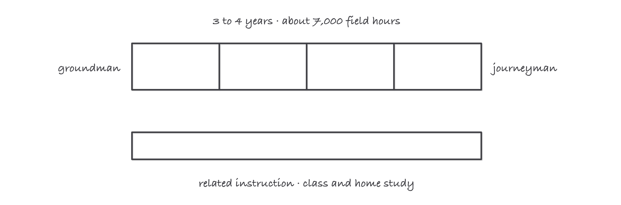 A timeline sketch from groundman through apprentice steps to journeyman, marked 3 to 4 years and roughly 7,000 on the job hours, with class and home study running beneath the timeline