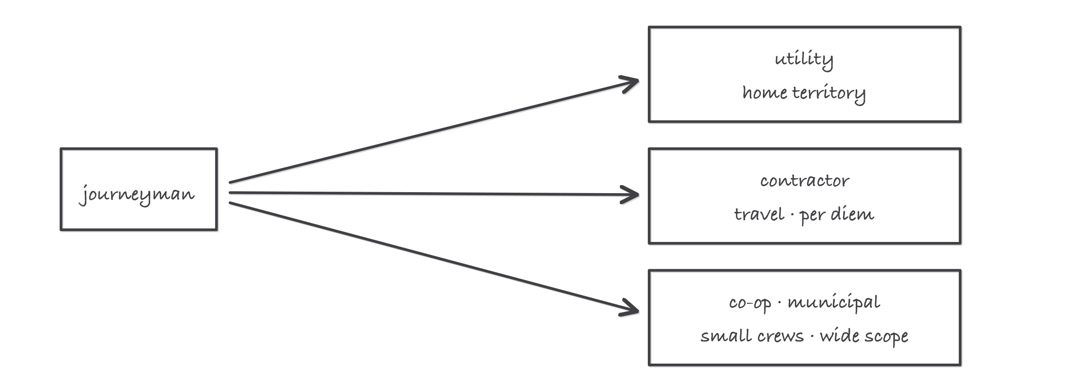Three branch sketch from a journeyman figure to three boxes labeled utility, contractor and co-op, annotated home territory, travel and per diem, and small crews wide scope