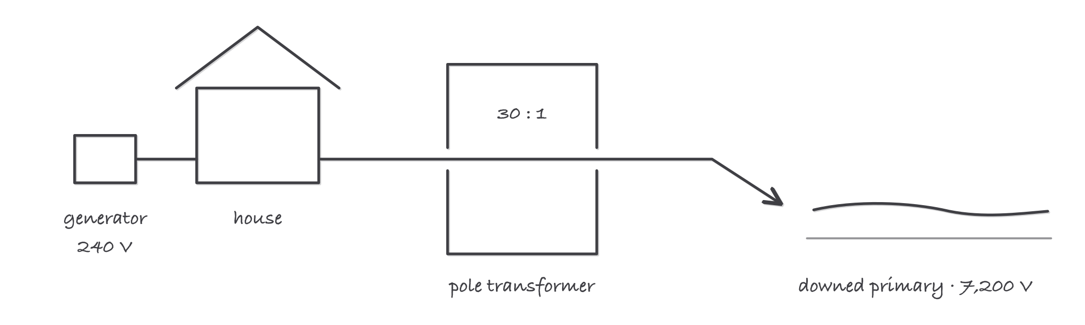 A backfeed sketch: a house with a portable generator feeding 240 volts into the service, an arrow running backward through the pole transformer labeled 30 to 1, and the downed primary conductor on the ground at 7,200 volts