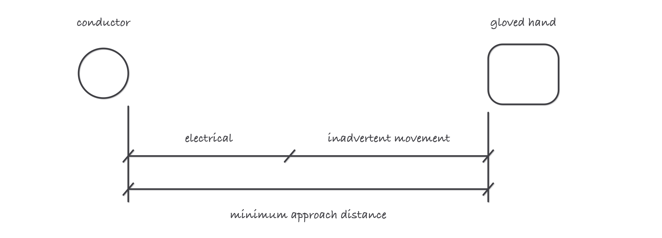 A sketch of a worker’s gloved hand near a conductor with the gap divided into two bracketed segments labeled electrical component and inadvertent movement, summing to the minimum approach distance