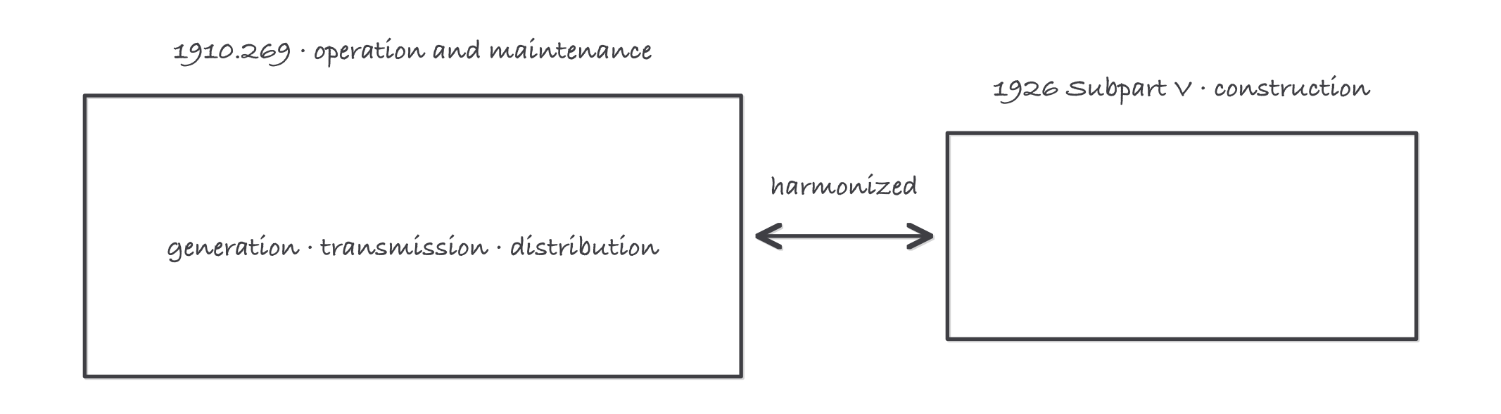 A map sketch: a large box labeled 1910.269 operation and maintenance containing generation, transmission and distribution, with a separate box labeled 1926 Subpart V construction beside it and an arrow noting the two were harmonized
