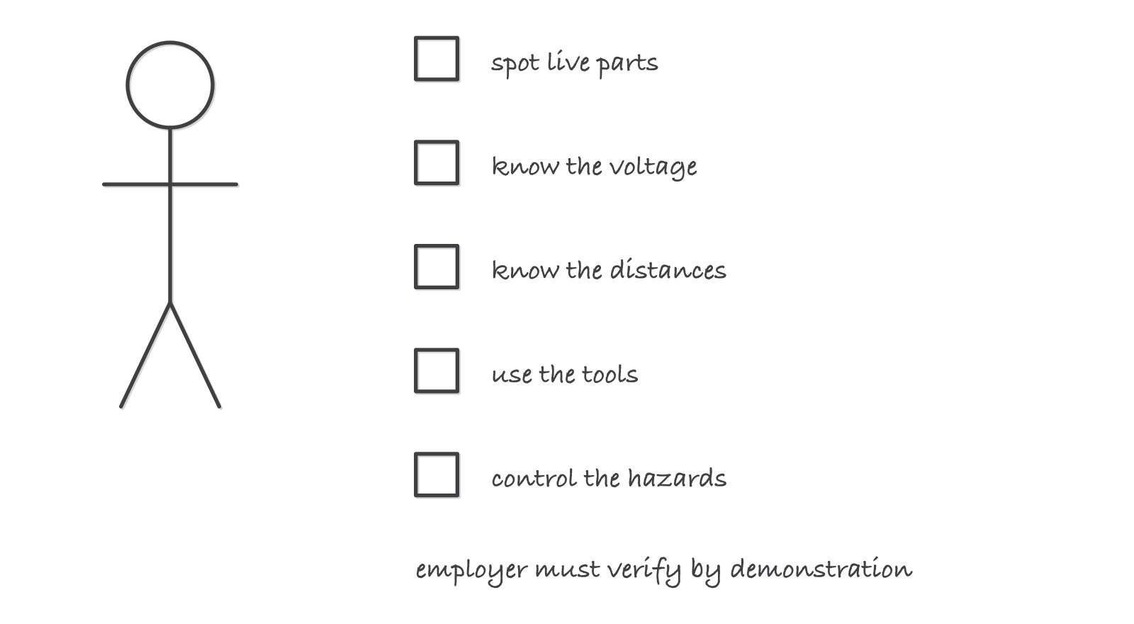 A checklist sketch of five items beside a worker figure: spot live parts, know the voltage, know the distances, use the tools, control the hazards, with a note reading employer must verify by demonstration