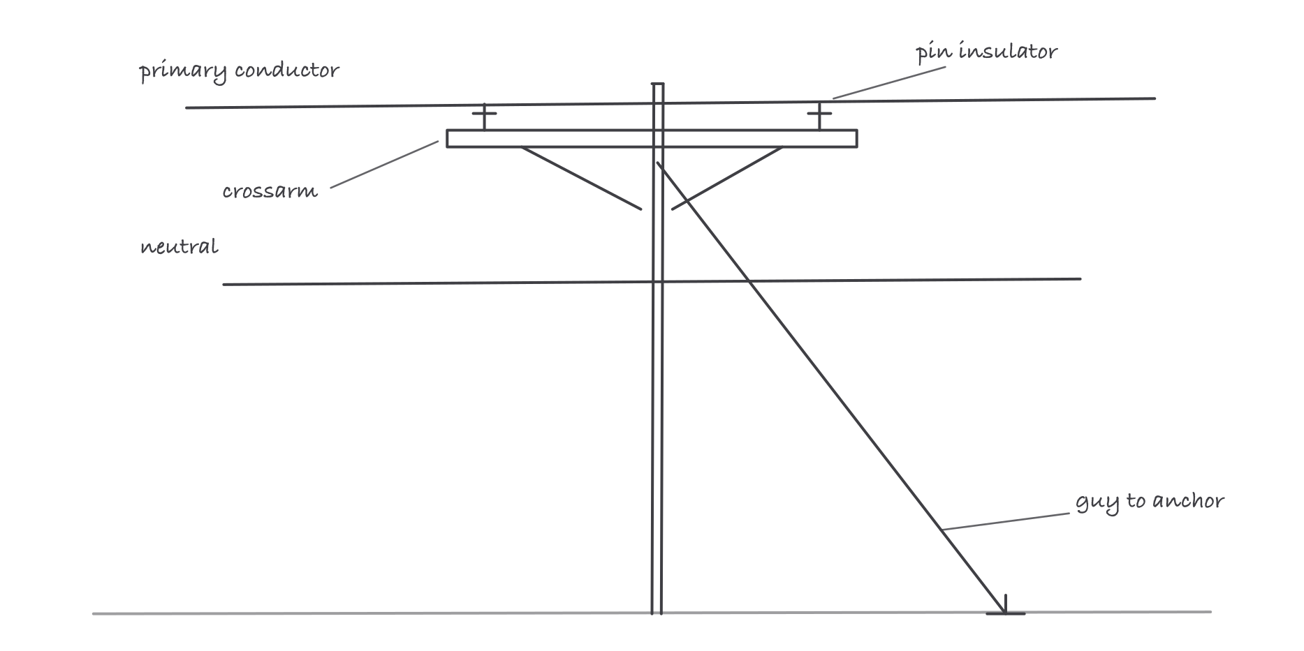 A wood pole sketch with labeled crossarm, insulator, primary conductor, neutral below, and a guy wire running to an anchor