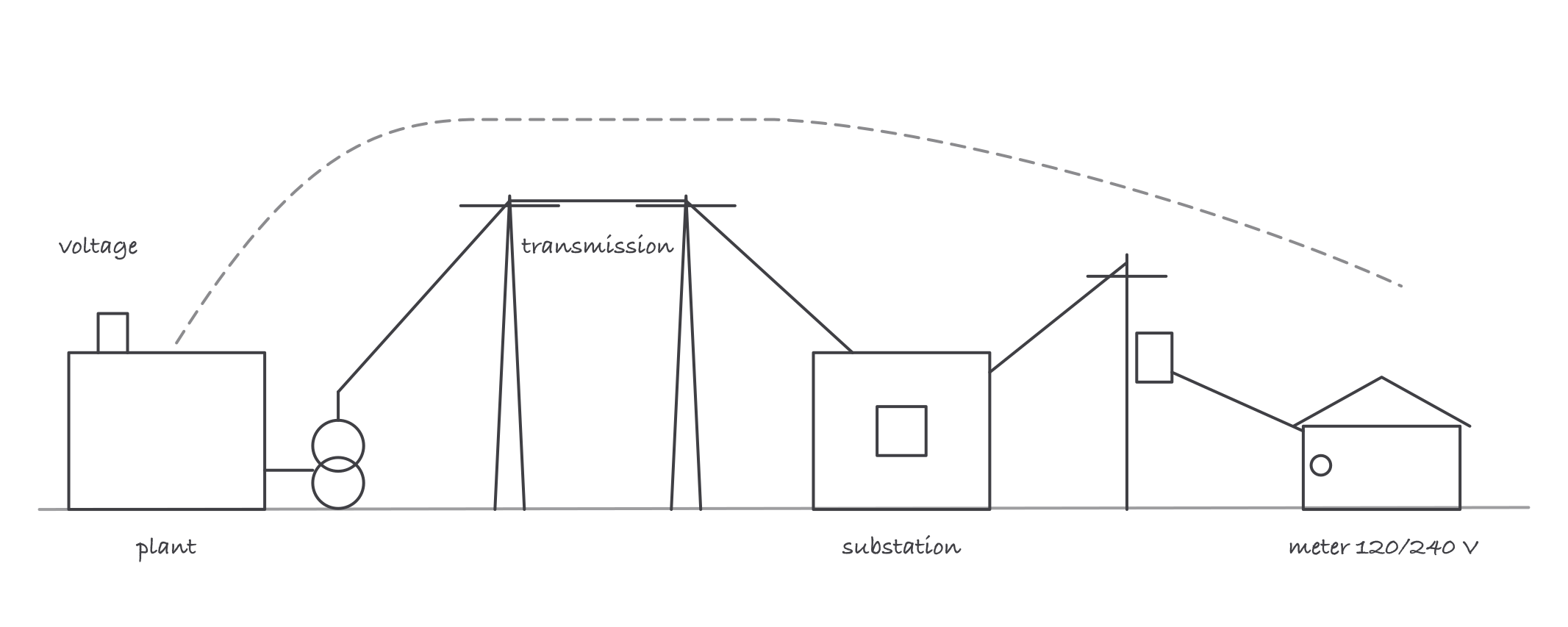 Chain from a generating station through a step-up transformer, tall transmission line, substation, distribution pole and transformer to a house meter, with voltage rising then falling