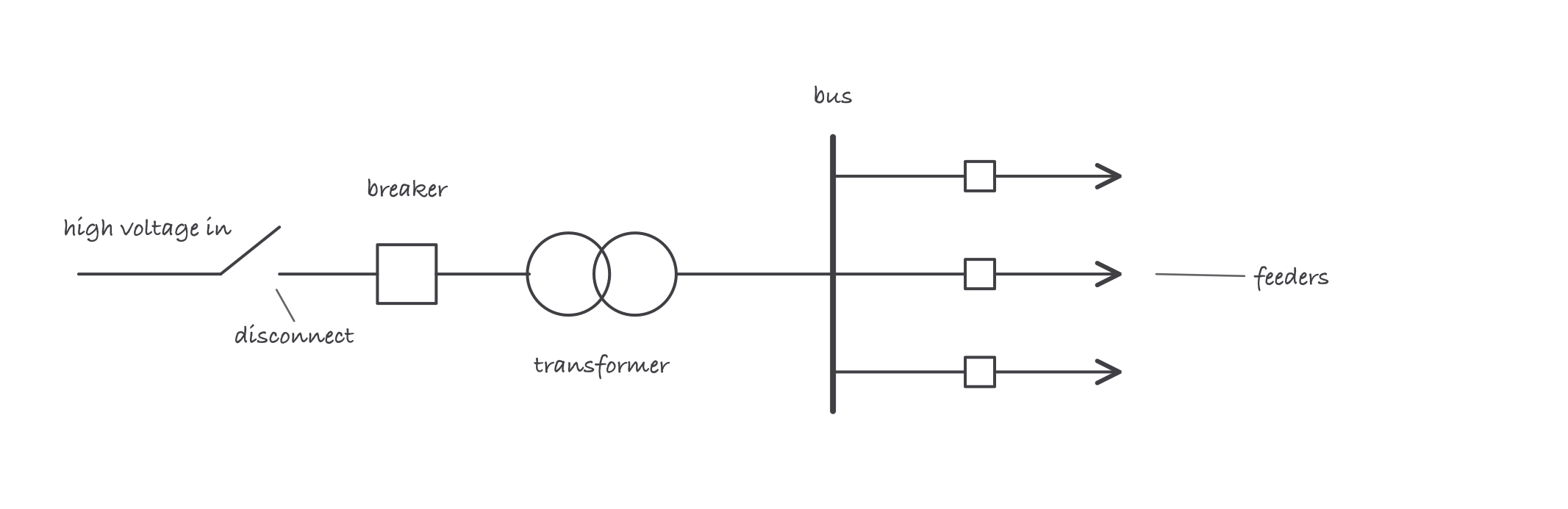 A one line diagram sketch: incoming line through a disconnect, breaker, transformer stepping high voltage down, then a bus feeding three feeder breakers