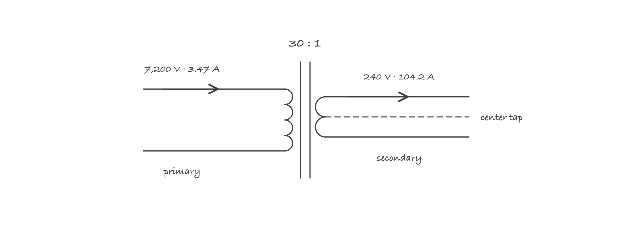 A transformer sketch showing a 7,200 volt primary winding and a 240 volt center tapped secondary, labeled 30 to 1, with 3.47 amps entering and 104.2 amps leaving