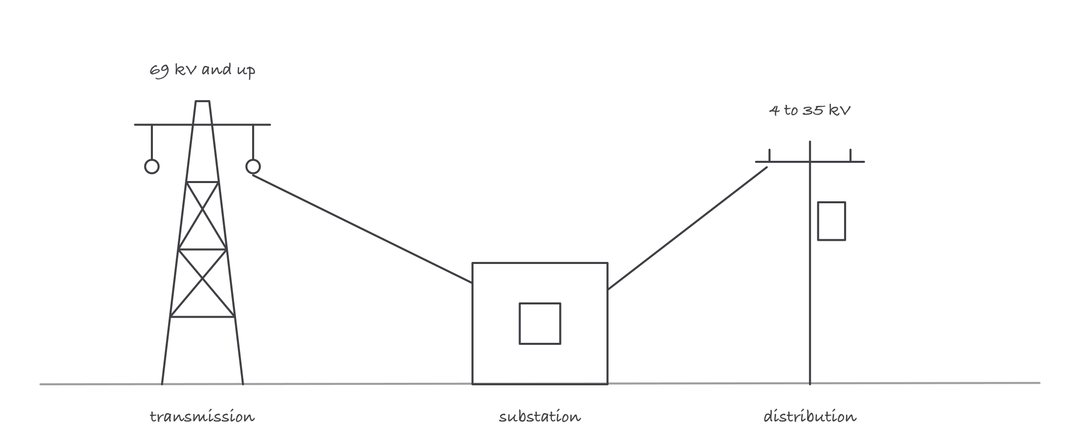Side by side sketch of a tall lattice transmission tower with long insulator strings beside a short wood distribution pole with crossarm and transformer, with a substation between them