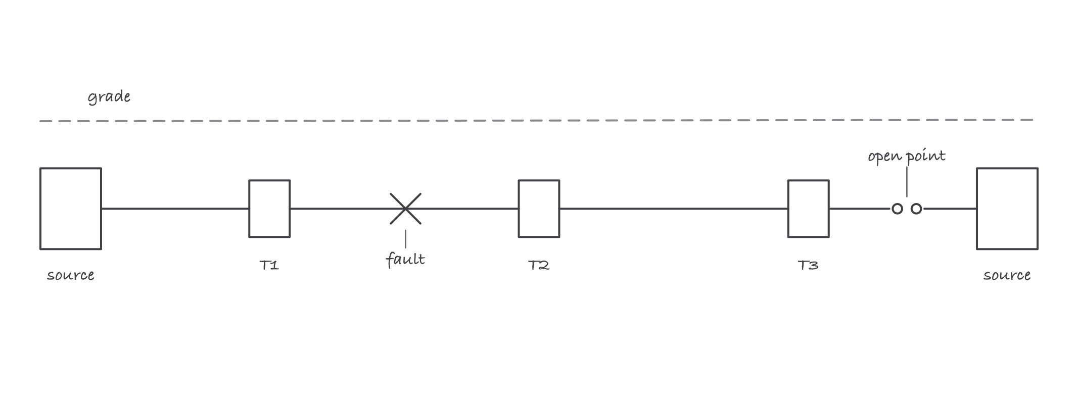 A URD loop sketch: source at each end, three pad mounted transformers along a buried loop, one open point marked, and a fault X on one cable section
