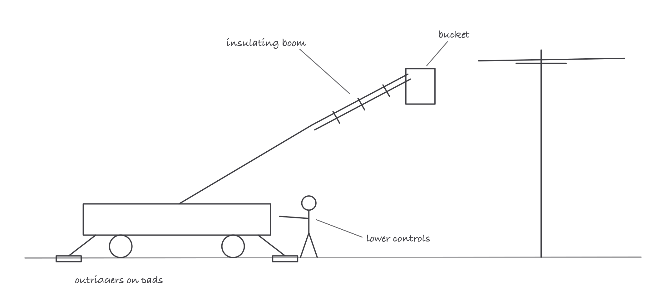 A bucket truck sketch: outriggers down on pads, an insulating boom section marked, the bucket at conductor height, and a ground worker at the lower controls